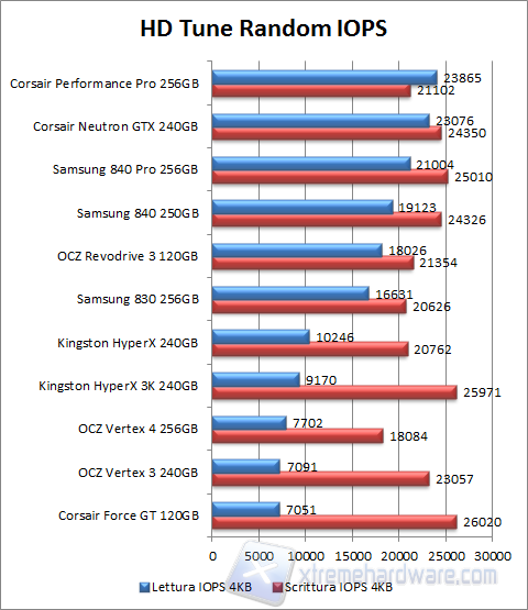 Samsung 840-hd tune iops